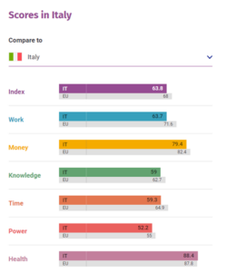 La situazione dell'Italia nel Gender Equality Index elaborato dall'European Institute for Gender Equality