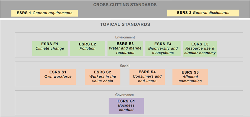 Tabella riassuntiva standard ESRS